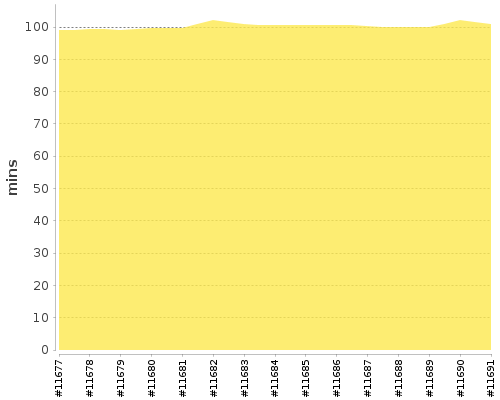 [Build time graph]